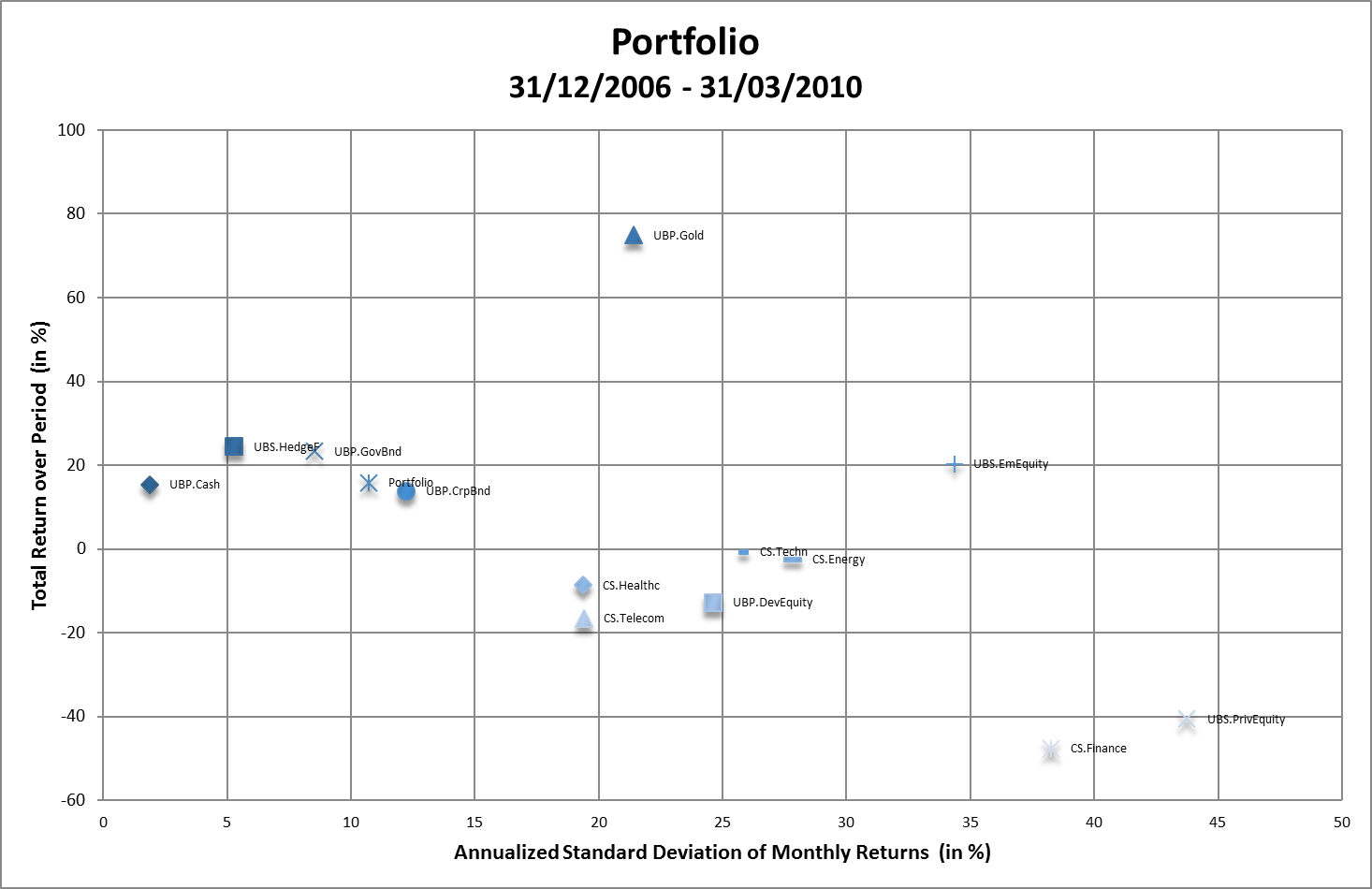Risk / return profile of portfolio components