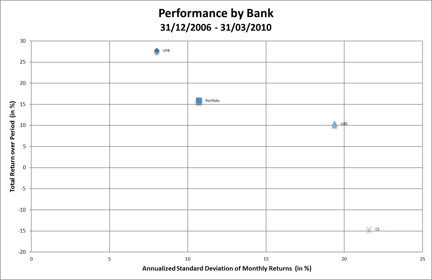 Banks, Cumulative Profit/Loss in USD, Quarterly Basis