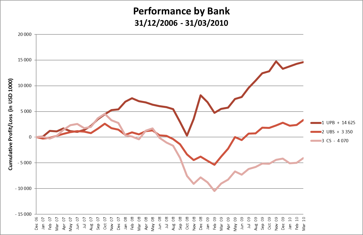 Banks, Cumulative Profit/Loss in USD
