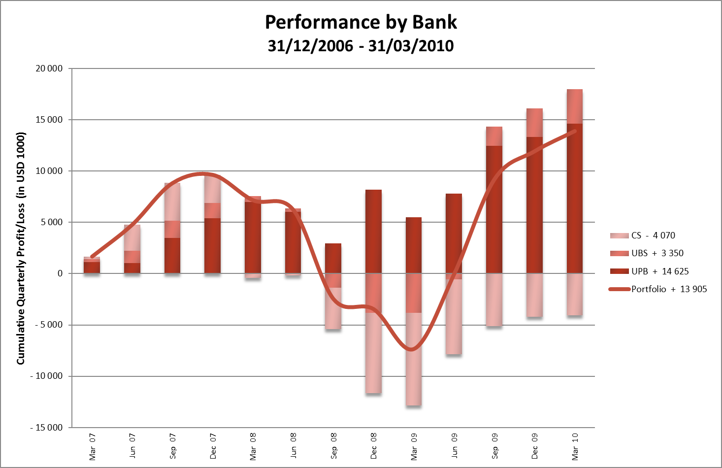 Banks, Cumulative Profit/Loss in USD