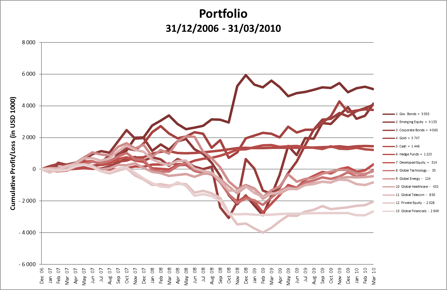 Portfolio Components, Cumulative Profit/Loss in USD