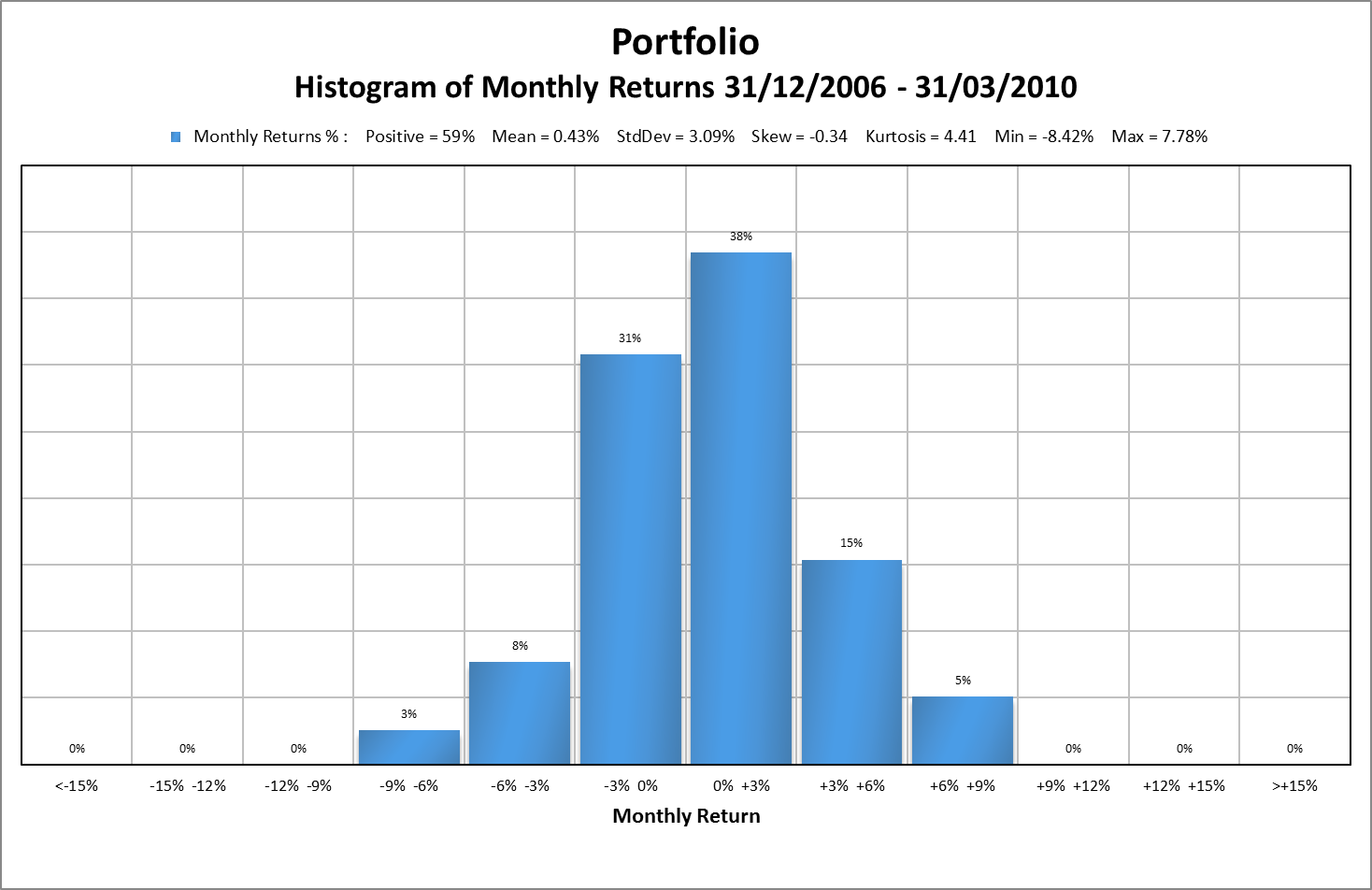Histogram of monthly returns