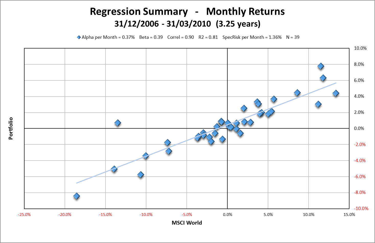 Regression of monthly returns