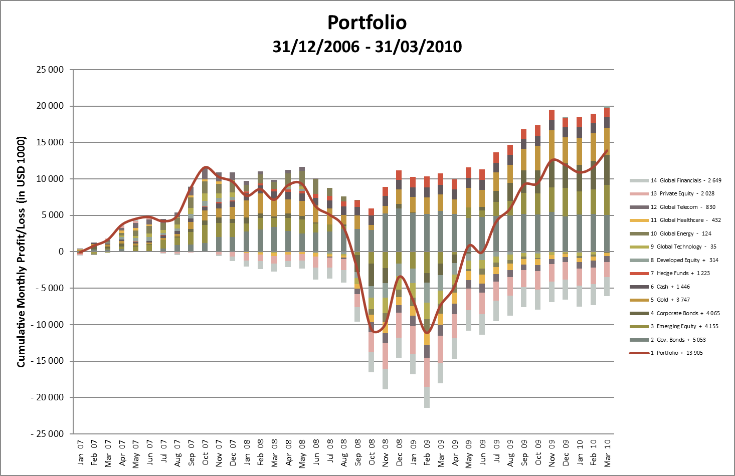 Portfolio Components, Cumulative Profit/Loss in USD, Monthly Basis