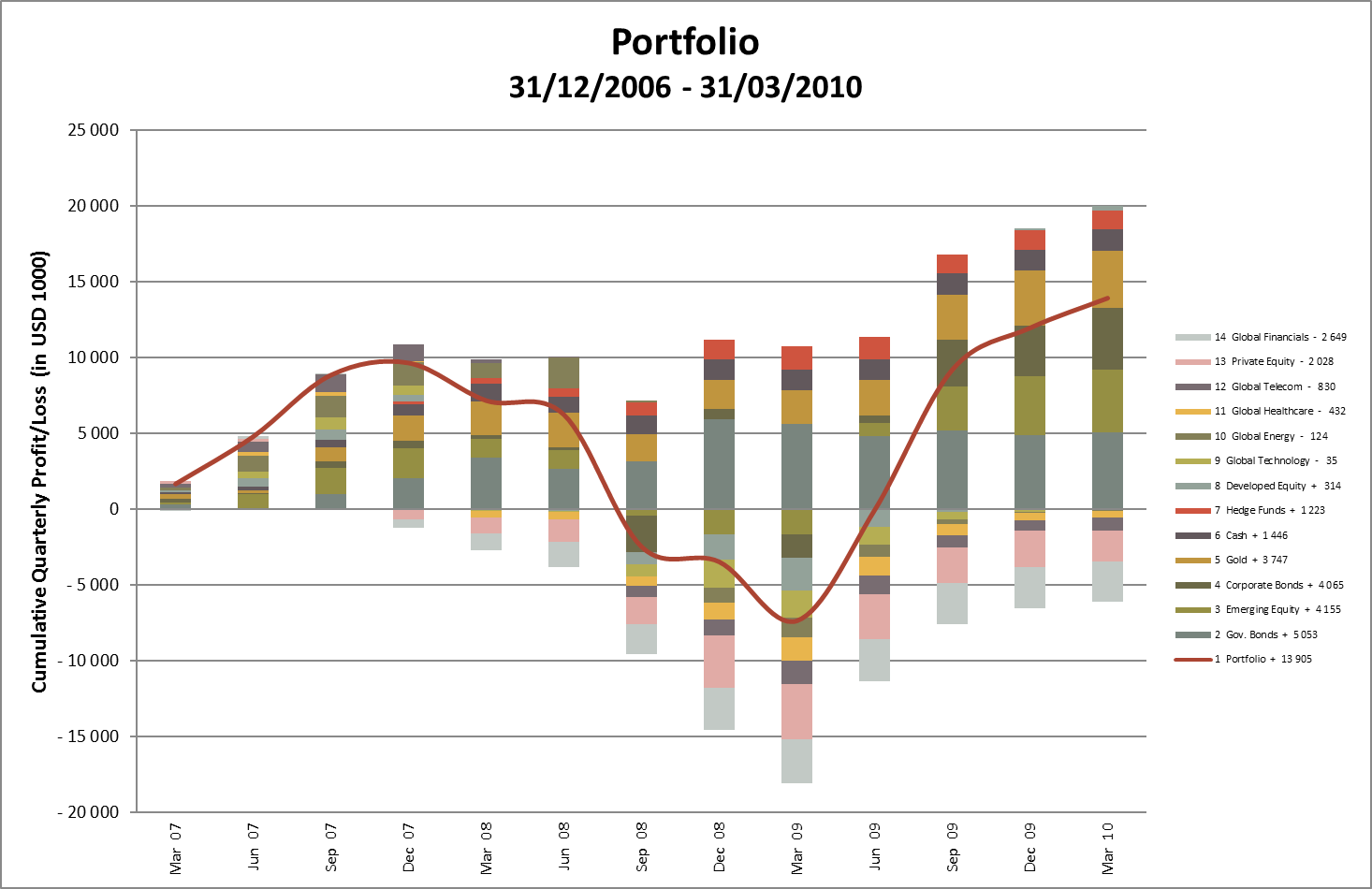 Portfolio Components, Cumulative Profit/Loss in USD, Quarterly Basis