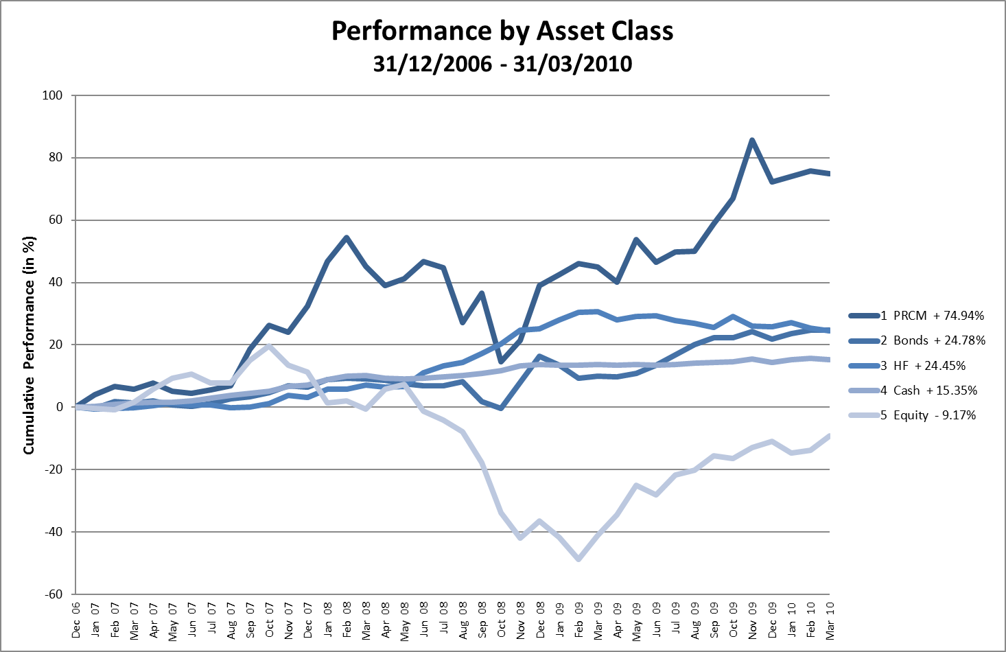Asset Classes, Cumulative Performance in %