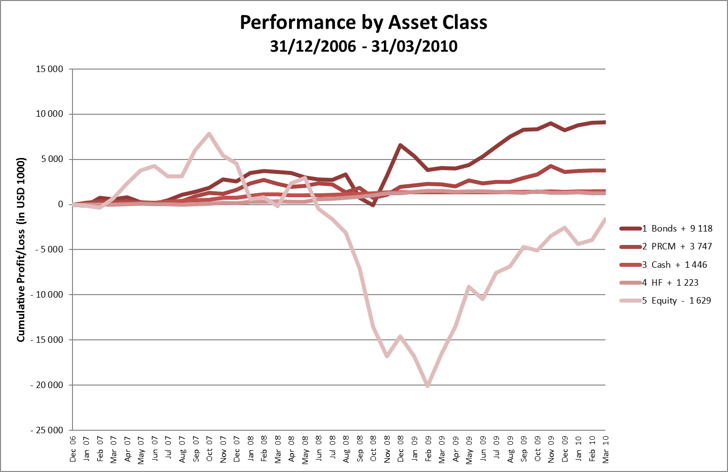 Asset Classes, Cumulative Profit/Loss in USD