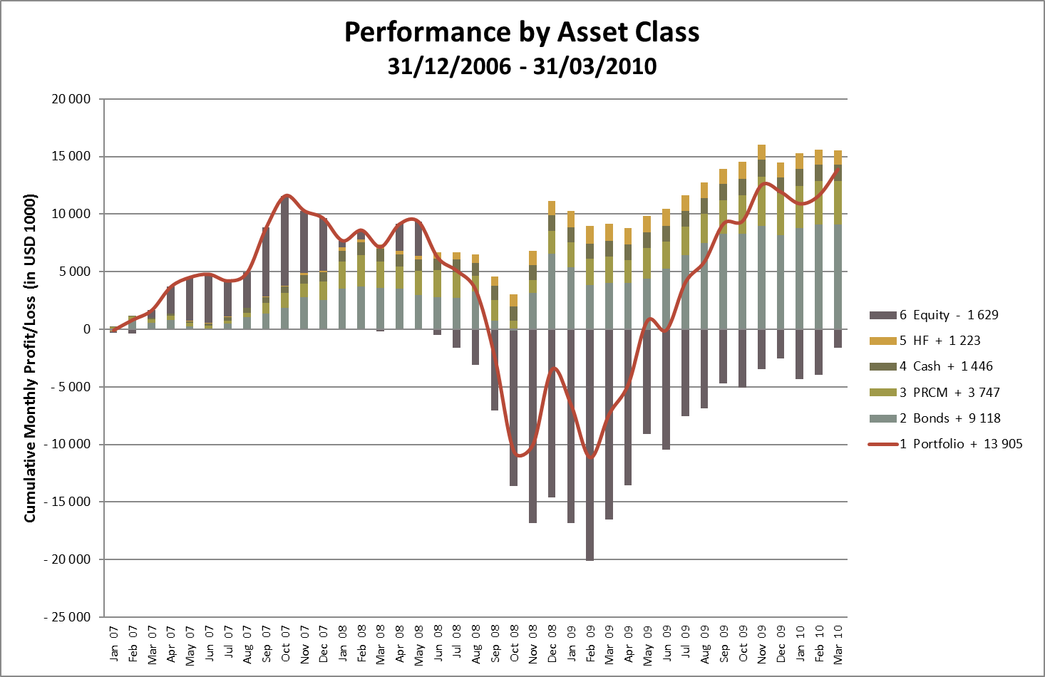 Asset Classes, Cumulative Profit/Loss in USD, Monthly Basis
