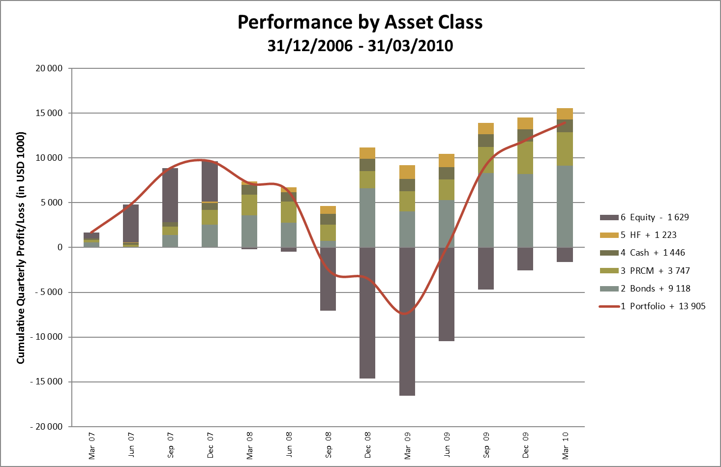 Asset Classes, Cumulative Profit/Loss in USD, Quarterly Basis