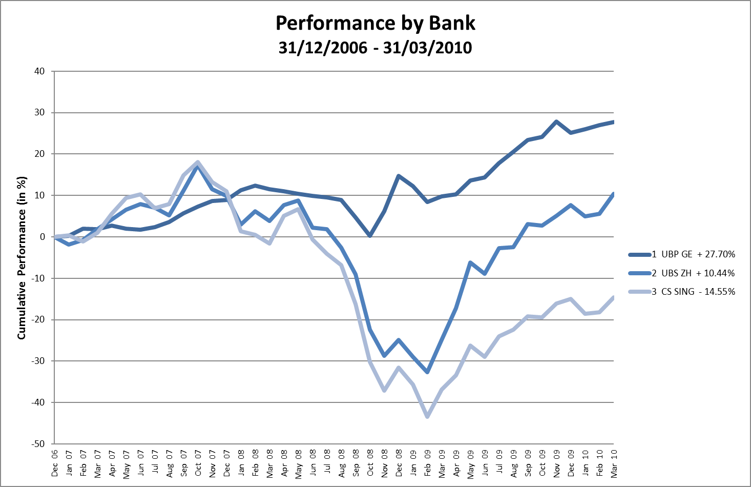 Banks, Cumulative Performance in %